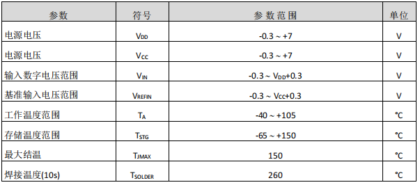 数模转换器