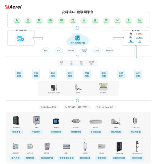 安科瑞能源物聯網云平臺針對老舊<b class='flag-5'>小區</b>推出的用電安全改造解決<b class='flag-5'>方案</b>