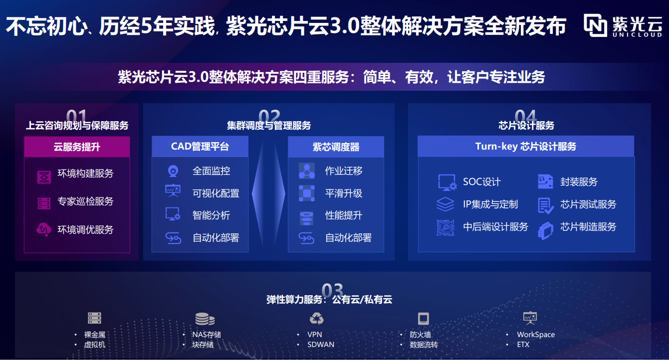 芯片設計復雜度劇增，紫光芯片云 3.0 助力企業搭建專業設計環境