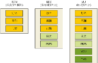 分布式、<b class='flag-5'>域</b>控及SOA<b class='flag-5'>架构</b>车身功能测试<b class='flag-5'>方案</b>