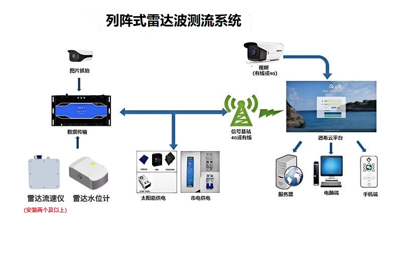 列陣式雷達(dá)波在線測流系統(tǒng)：非接觸式測量，穩(wěn)定性強(qiáng)