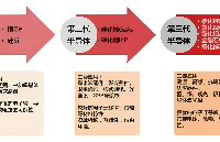 第<b class='flag-5'>三</b>代<b class='flag-5'>半導(dǎo)體</b>對防震基座<b class='flag-5'>需求</b>前景?