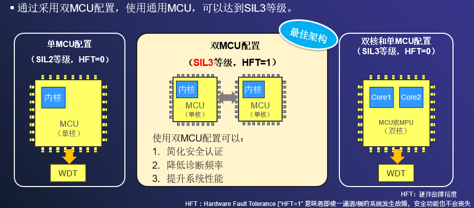 功能安全