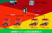 智慧物流的神器Profinet轉CAN網關