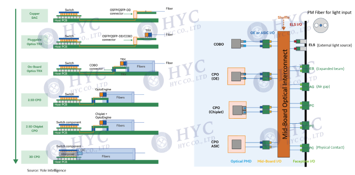 应用于CPO封装模块内的光纤互联方案