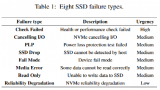 MVTRF：多视图特征预测<b class='flag-5'>SSD</b>故障