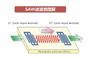 SAW濾波器基礎——到底什么是SAW？