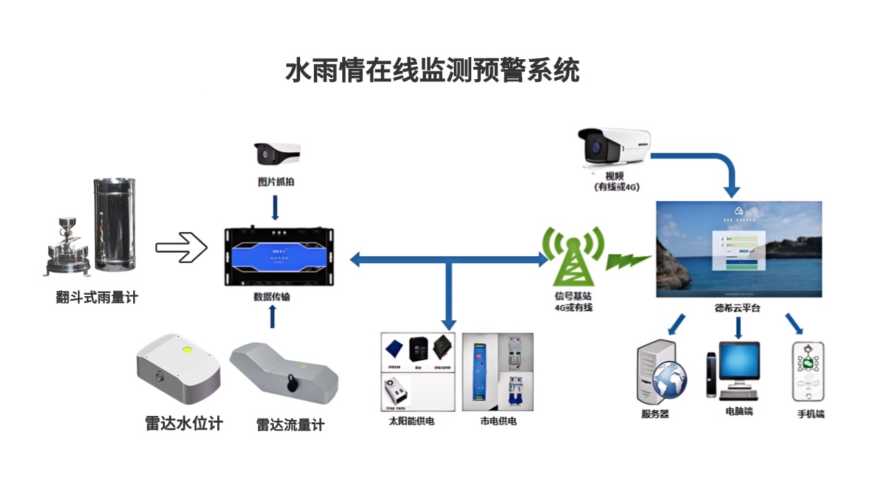 智能化雨<b class='flag-5'>水情</b>自動(dòng)測(cè)報(bào)系統(tǒng)：實(shí)時(shí)發(fā)布降水預(yù)警信息