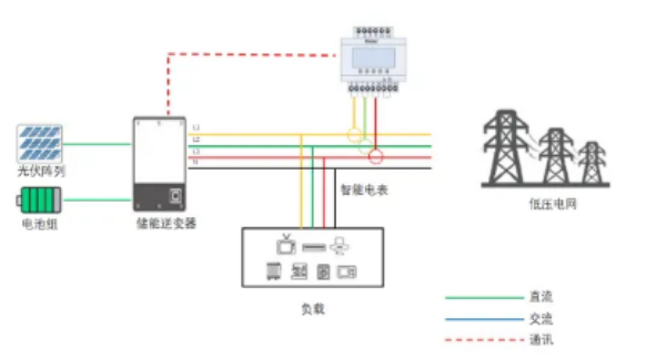 <b class='flag-5'>光</b><b class='flag-5'>伏</b><b class='flag-5'>防</b><b class='flag-5'>逆流電表</b>是怎樣實現“<b class='flag-5'>防</b><b class='flag-5'>逆流</b>”的？