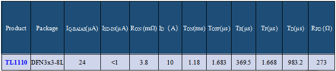 晶揚<b class='flag-5'>推出</b>5.5<b class='flag-5'>V</b>/<b class='flag-5'>10A</b>超低電阻<b class='flag-5'>單通道</b>負載開關芯片 TL1110