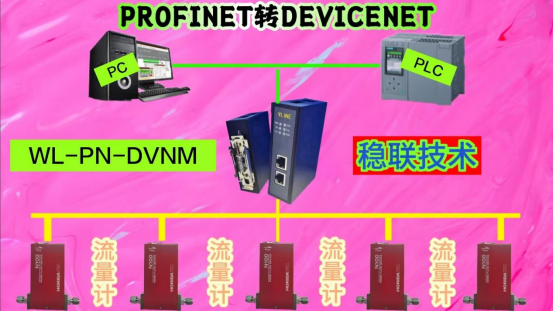 智能星际纽带传奇带系”：Profinet转DeviceNet网关连接SEC流量计