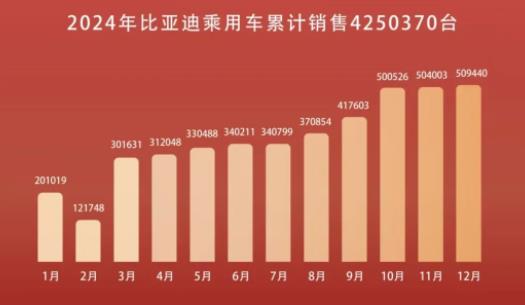 比亞迪2024年銷售4272145臺，蟬聯三大銷冠