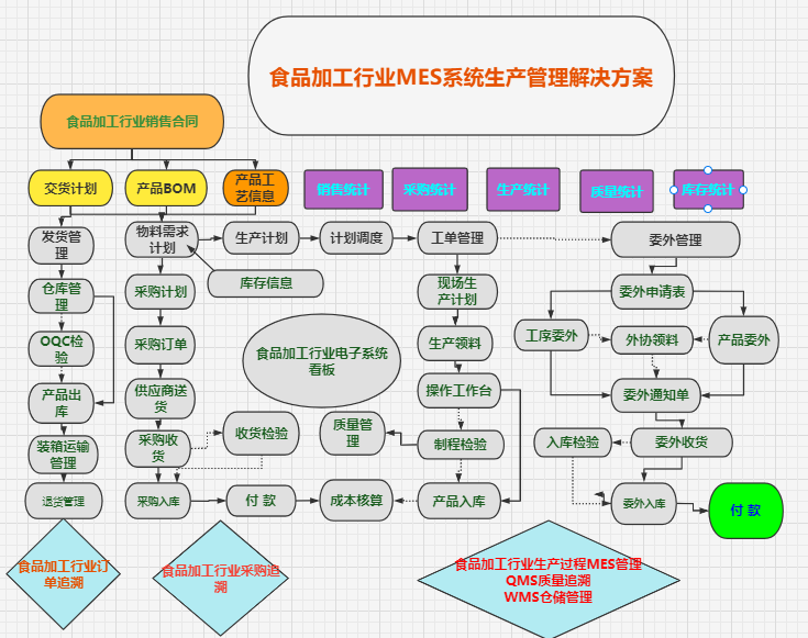 MES系統在肉制品加工行業解決方案