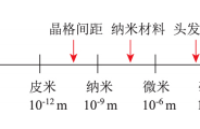 电子显微镜下的纳米世界