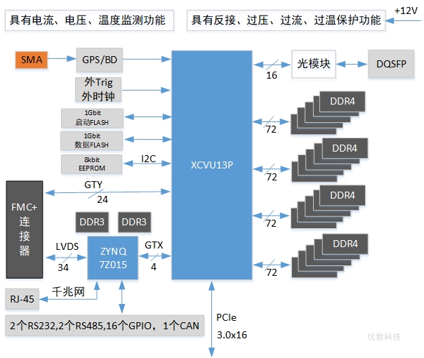 VU13P信號(hào)處理板原理框圖