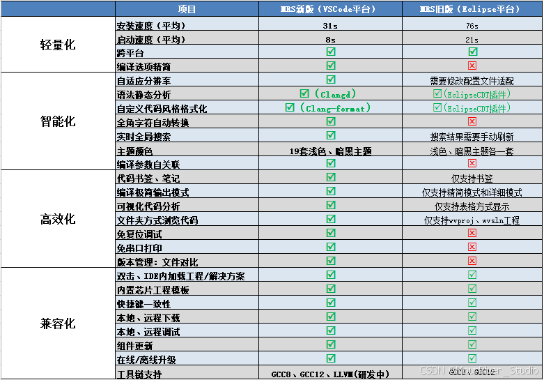 基于VSCode软件框架的RISC-V <b class='flag-5'>IDE</b> MRS2正式上线发布