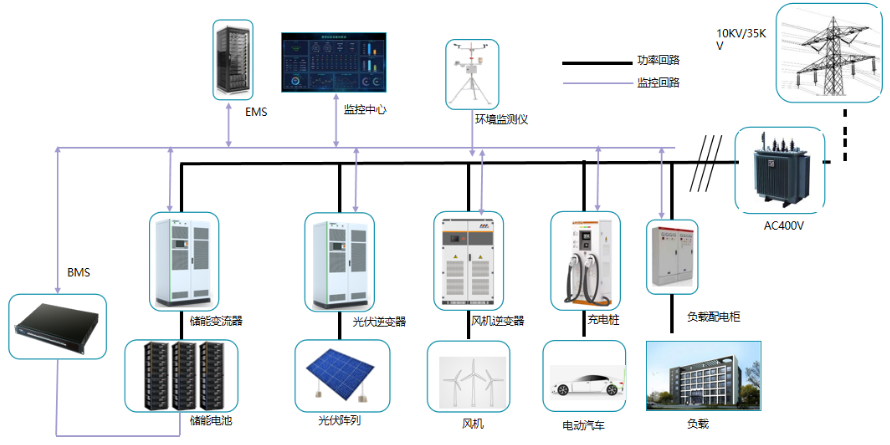 光儲充一體化綜合性新能源解決方案