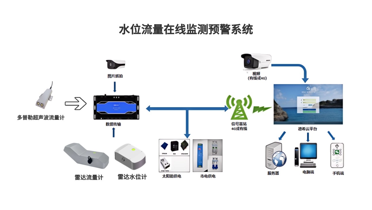 河道水位流量一體化在線<b class='flag-5'>監(jiān)測</b><b class='flag-5'>系統(tǒng)</b>：快速響應水位變化，保障城市<b class='flag-5'>安全</b>