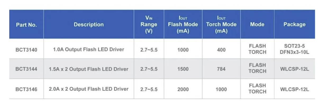 BROADCHIP廣芯電子BCT3144雙路<b class='flag-5'>閃光燈</b>驅動芯片介紹