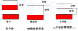 从能带认识半导体及其掺杂质后的导电行为