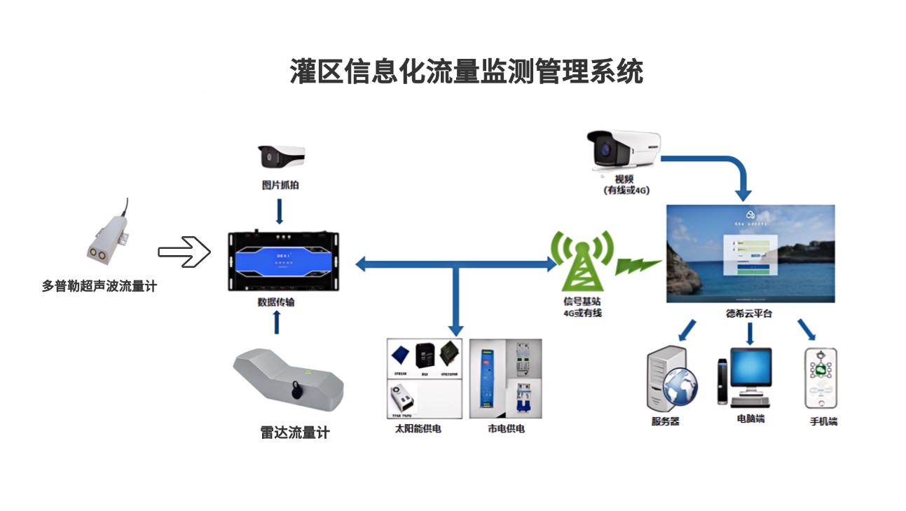 大型農田<b class='flag-5'>灌區</b>信息化<b class='flag-5'>在線</b><b class='flag-5'>監測</b><b class='flag-5'>系統</b>的協同優勢：集成管理與信息共享