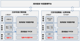 基于飞腾腾珑E2000Q内置TCM的TPCM可信工控系统方案