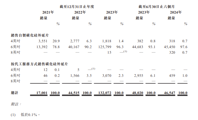 天域半導體IPO：國內碳化硅外延片行業(yè)第一，2024年上半年陷入增收不增利困局