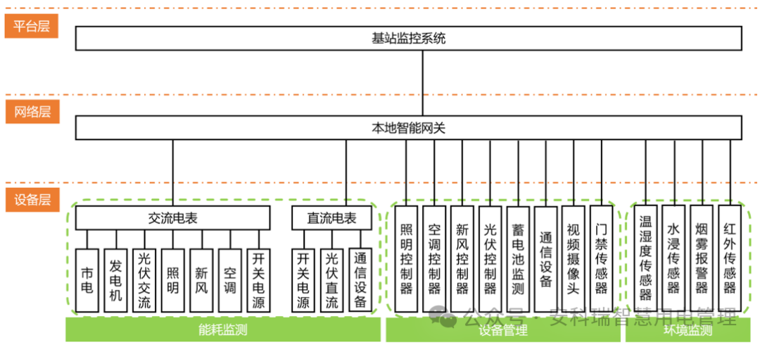 以云平臺為核心的基站能效管理創新方案——安科瑞 丁佳雯