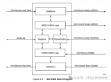 <b class='flag-5'>ZYNQ</b>基礎(chǔ)---AXI <b class='flag-5'>DMA</b>使用