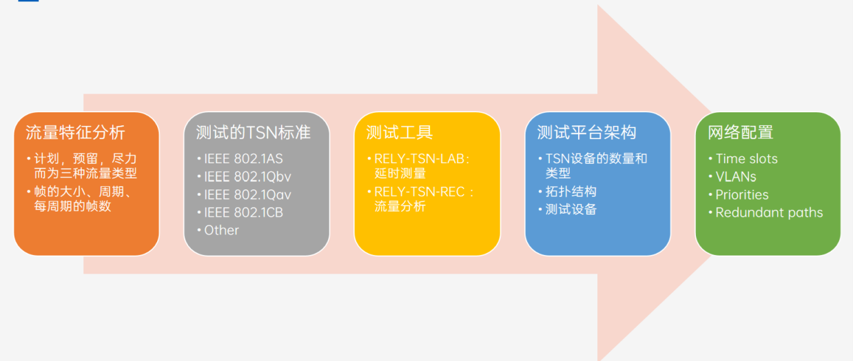 TSN測試網絡的搭建流程.png