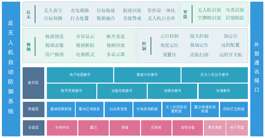 防御系统