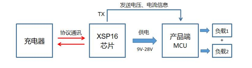 汇铭达品牌取电快充协议芯片，支持PD+QC+FCP+AFC快充协议，支持最大功率140W为设备快速供电