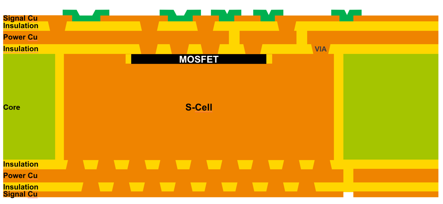 <b class='flag-5'>PCB</b><b class='flag-5'>嵌入</b>式<b class='flag-5'>功率</b>芯片<b class='flag-5'>封裝</b>，從48V到1200V