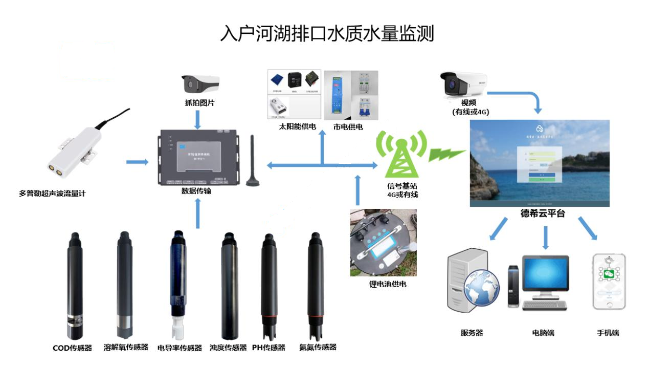 功能完備！入河排污口<b class='flag-5'>流量</b>自動監測系統全面解析