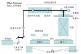 組成<b class='flag-5'>光刻機</b>的各個分系統<b class='flag-5'>介紹</b>