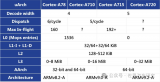 国产最强汽车系统SoC芯片此芯科技CA8180