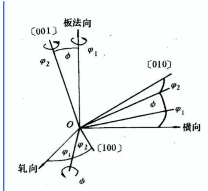 材料