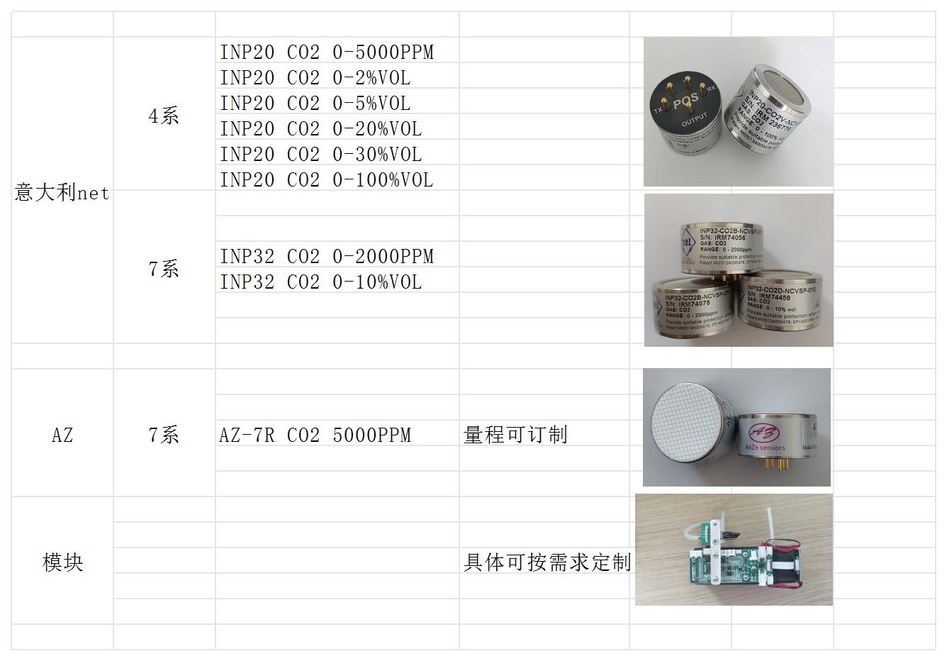 紅外 <b class='flag-5'>CO2</b>（二氧化碳） 氣體傳感器和分析模組