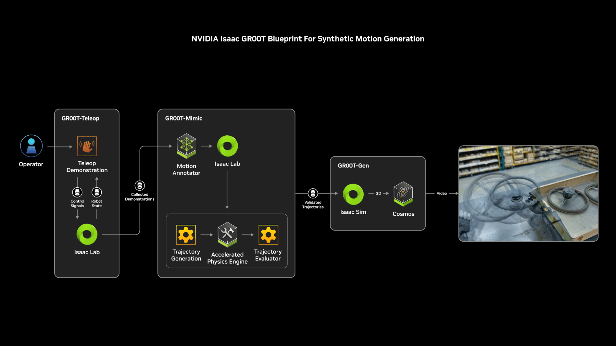 NVIDIA發布<b class='flag-5'>人形</b><b class='flag-5'>機器人</b>重磅更新！Isaac GR00T Blueprint厲害在哪？