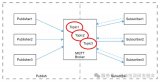 基于MQTT協(xié)議的車云通信設(shè)計(jì)