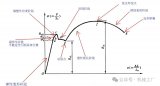 材料的9種力學性能衡量指標和<b class='flag-5'>測量</b>方法