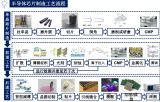 芯片制造的7個前道<b class='flag-5'>工藝</b>