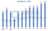 2023.11-2024.10中国乘用车新车副驾屏装配量与装配率