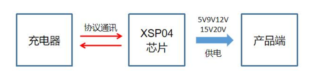 XSP04誘騙取電<b class='flag-5'>快</b><b class='flag-5'>充</b>協議芯片，可應用于小家電、智能穿戴、電動工具、攝影設備等領域