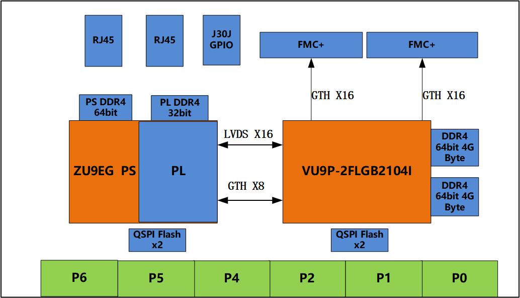 基于<b class='flag-5'>6U</b> <b class='flag-5'>VPX</b>的XCVU9P+<b class='flag-5'>ZU9EG</b>的高性能<b class='flag-5'>處理</b>平臺