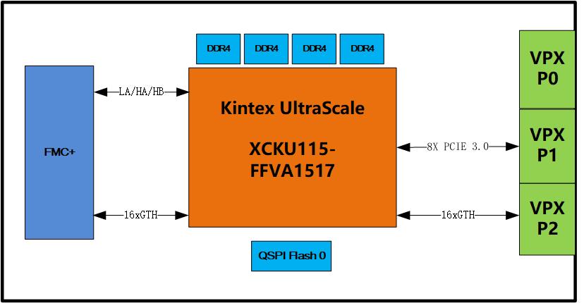 基于KU115的3U VPX高性能处理平台