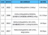 簡要<b class='flag-5'>解析</b>HDMI 2.2<b class='flag-5'>標準</b>