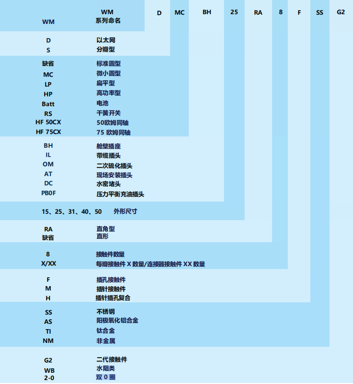 中連訊科--WM 系列橡塑<b class='flag-5'>水密</b>電連接器