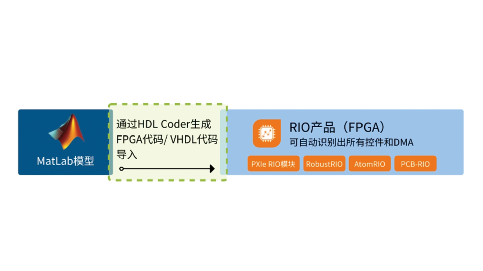 MT-HIL（4）：如何在Simulink下使用HDL Coder導出FPGA/VHDL代碼