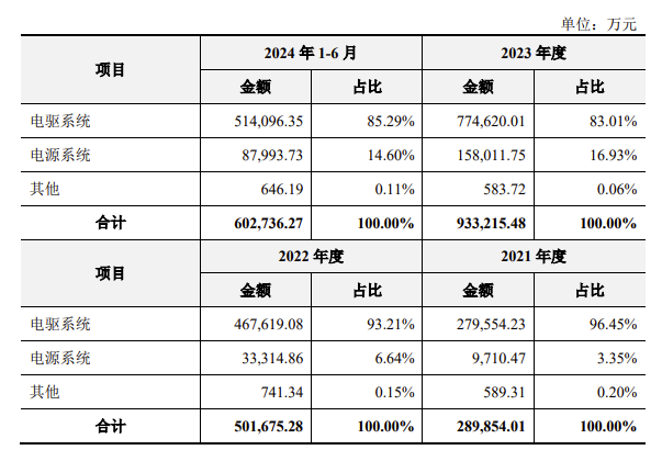 电驱供应商联合动力创业板IPO：年营收超90亿，背靠理想、小米大客户 (https://ic.work/) 推荐 第3张